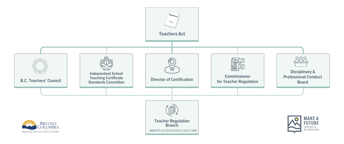 Teacher Regulation Branch framework (1195 x 500 px)
