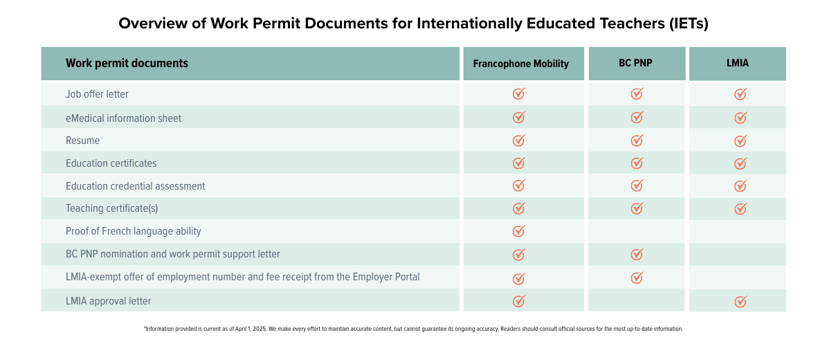 Work permit documents list