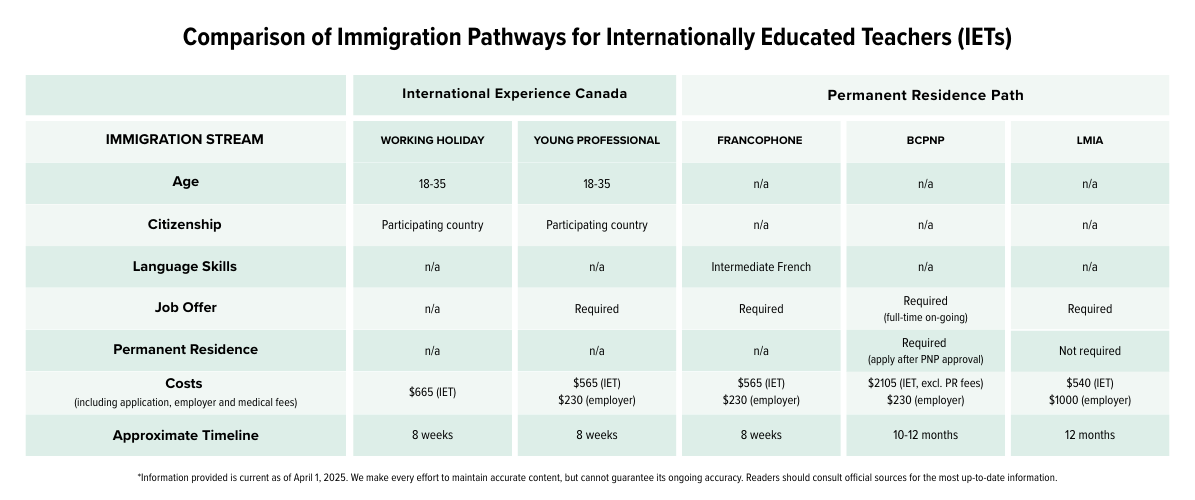 Summary Comparison of Work permits