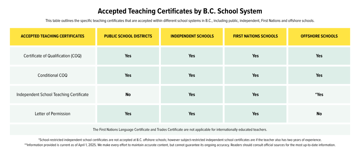 Table comparing the different B.C. teaching certificates
